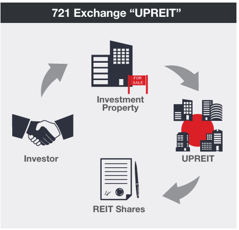 721-exchange-UPREITs