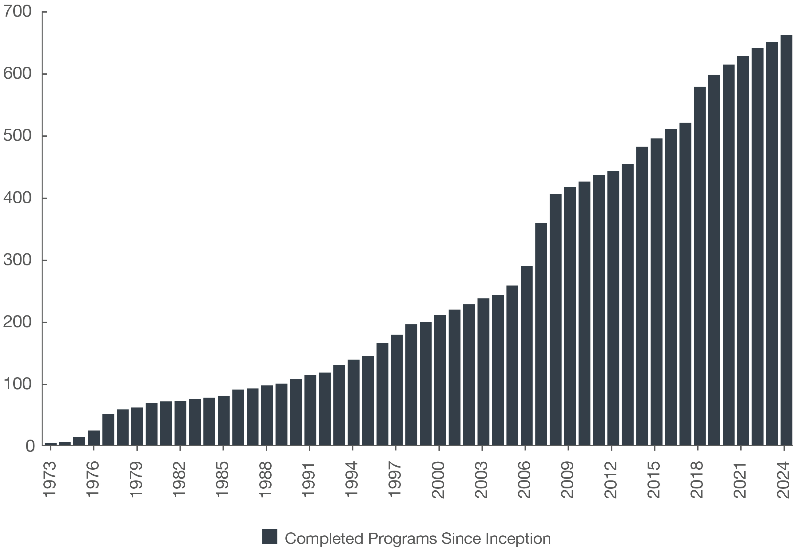 CHARTS_ALL_Cumulative Programs wide copy