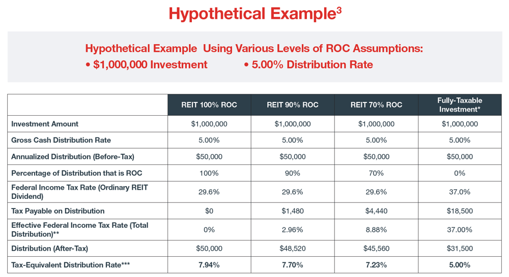 Hypothetical Example of Tax Advantages with REITs 2