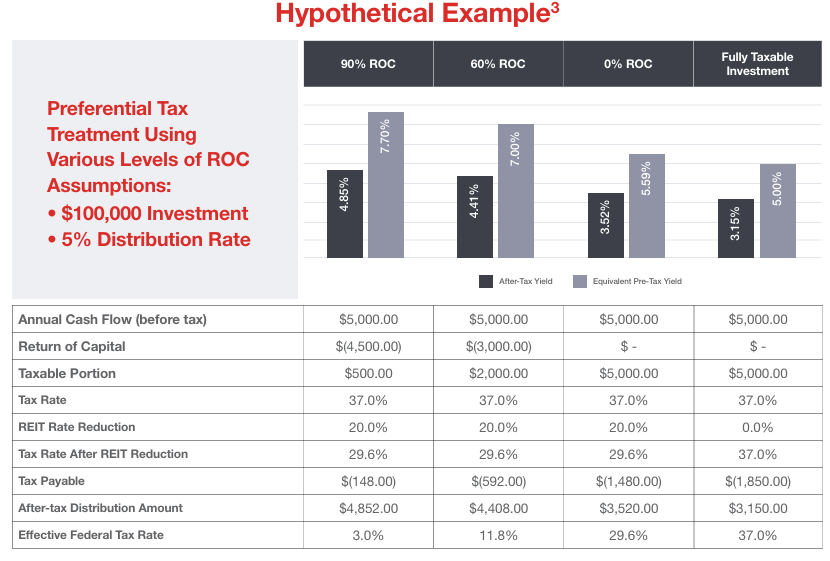 Hypothetical Example of Tax Advantages with REITs
