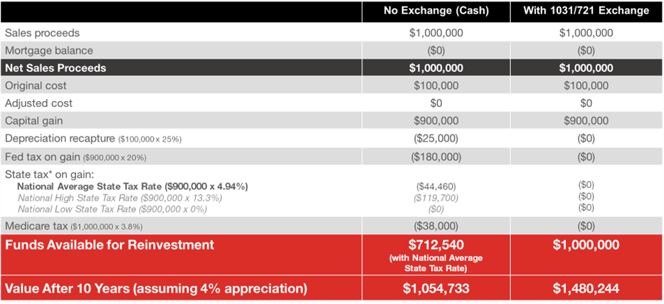 1031-721 hypo with 10 year appreciation
