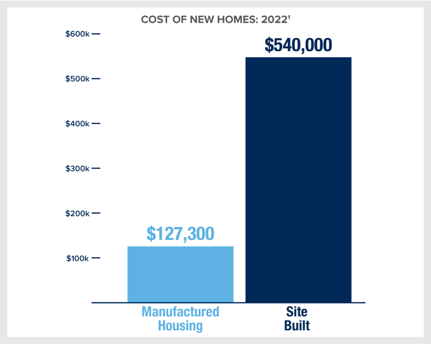 29323 - INL Blog - Why Manufactured Housing Sector Remains Top of Mind for Savvy Investors 2