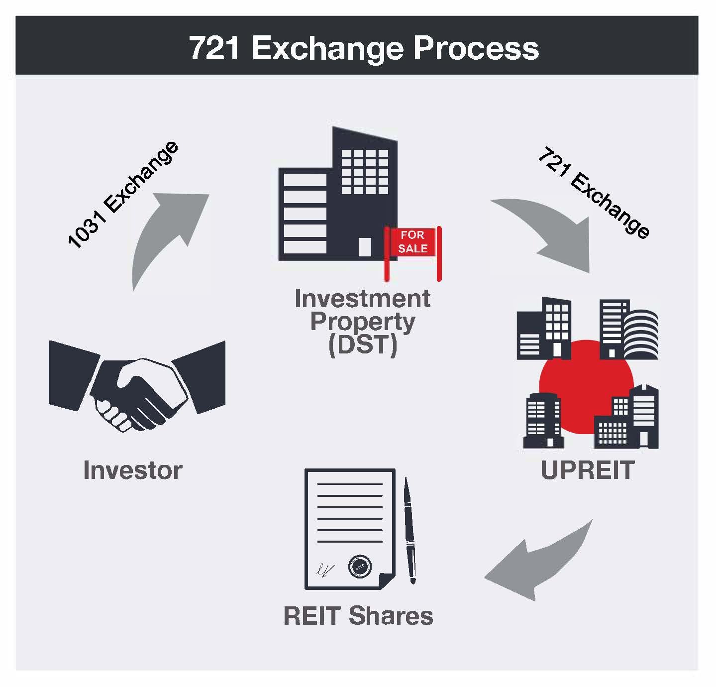 Inland-Insights-721-Exchanges-UPREITS-1-Oct-24-2025-06-41-56-4923-PM