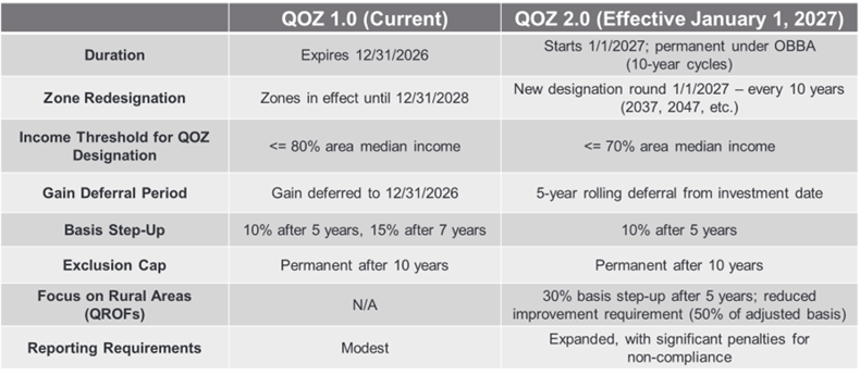 QOZ 1.0 vs. 2.0 table