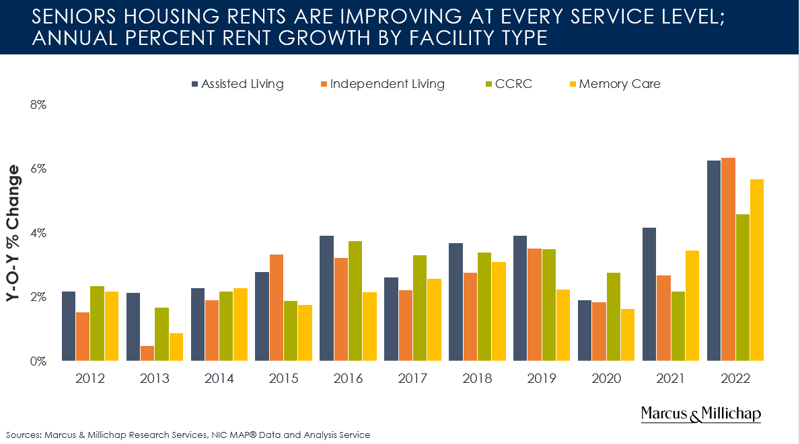 Senior housing rents are improving at every service level annual percent rent growth by facility type
