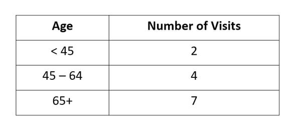 annual physician visits