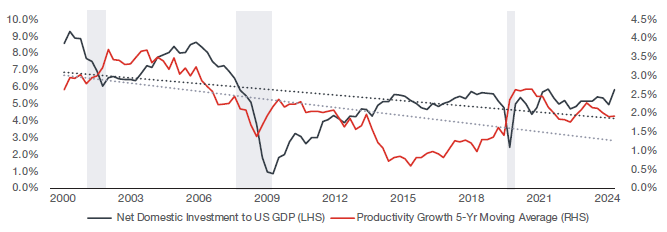 mid-year net domestic Chart