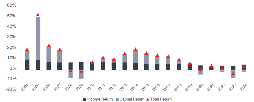 senior housing-returns