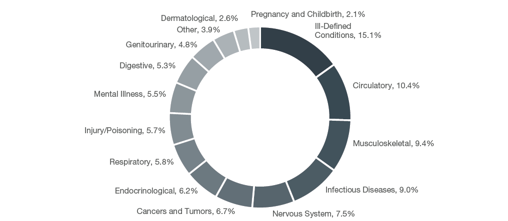 Medical Service Expenditure Distribution pie chart, healthcare