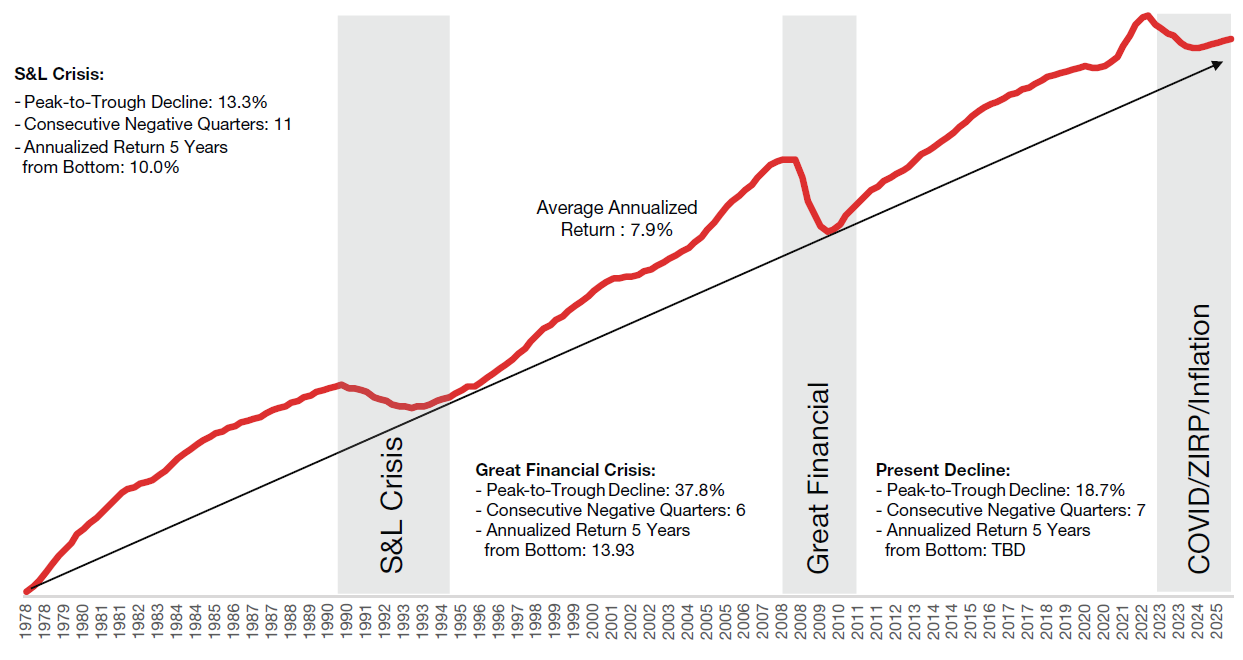 ODCE Chart