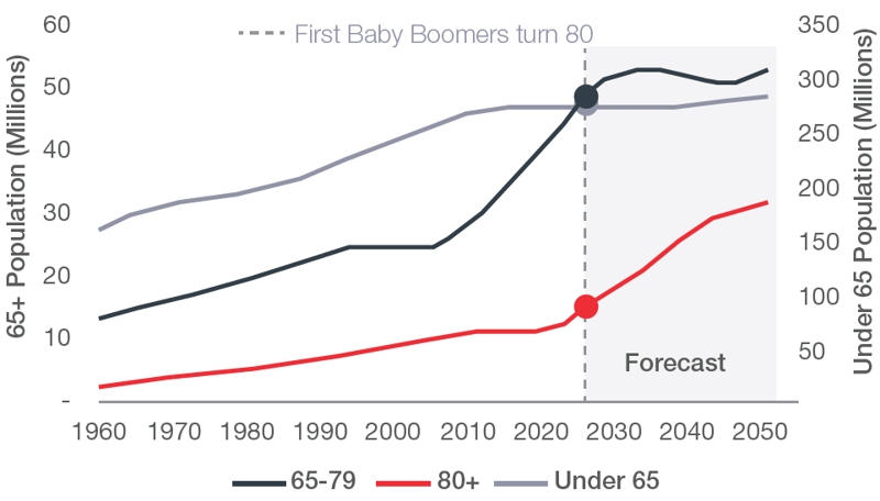 Population breakdown line chart, healthcare