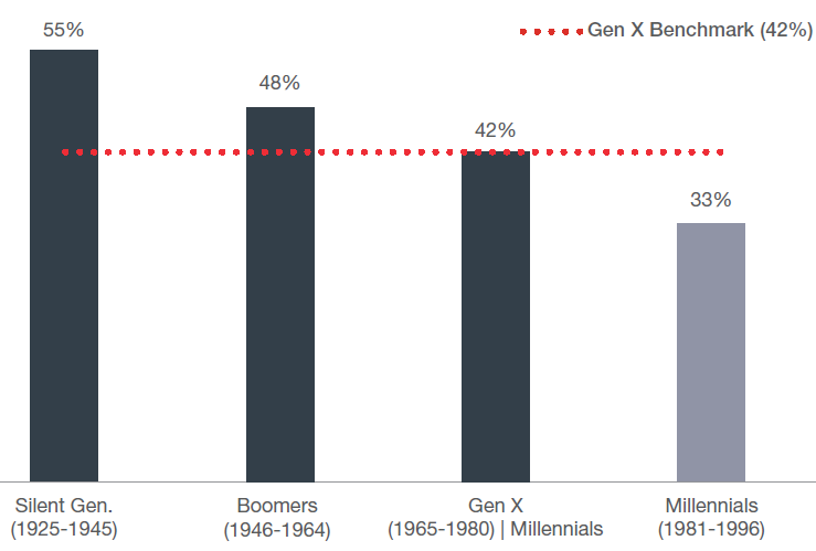 homeownership rate by age