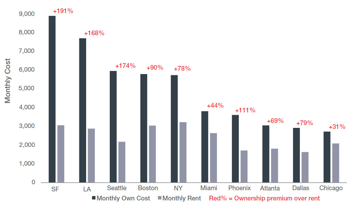 monthly rent v own by market