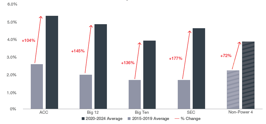 student housing rent growth