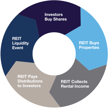 What is a REIT / Nonlisted REIT? | Inland Investments